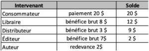 répartition revenus vente livres Québec